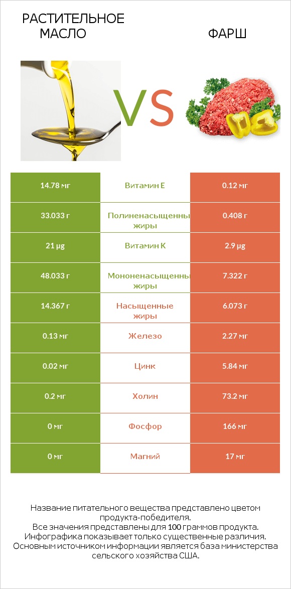Растительное масло vs Фарш infographic