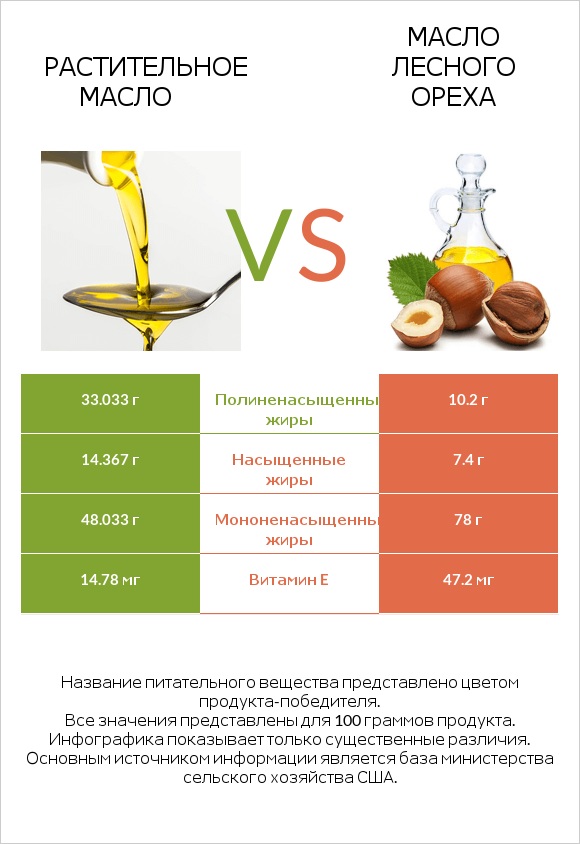 Растительное масло vs Масло лесного ореха infographic