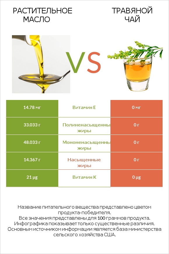 Растительное масло vs Травяной чай infographic