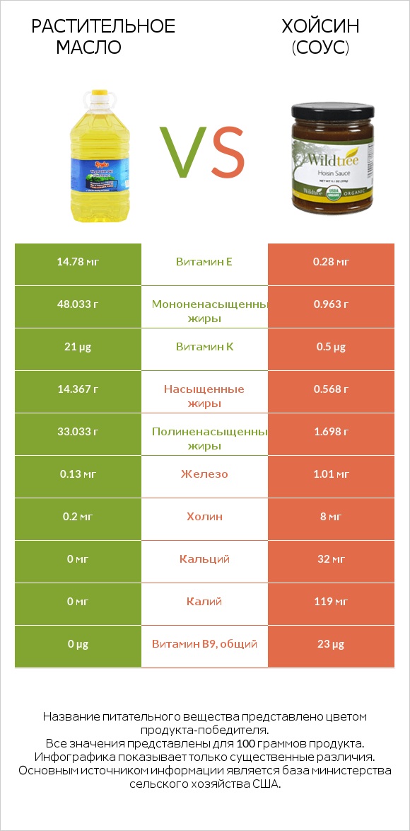 Растительное масло vs Хойсин (соус) infographic
