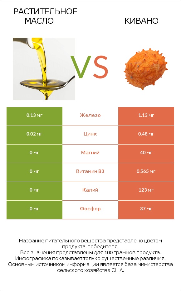 Растительное масло vs Кивано infographic