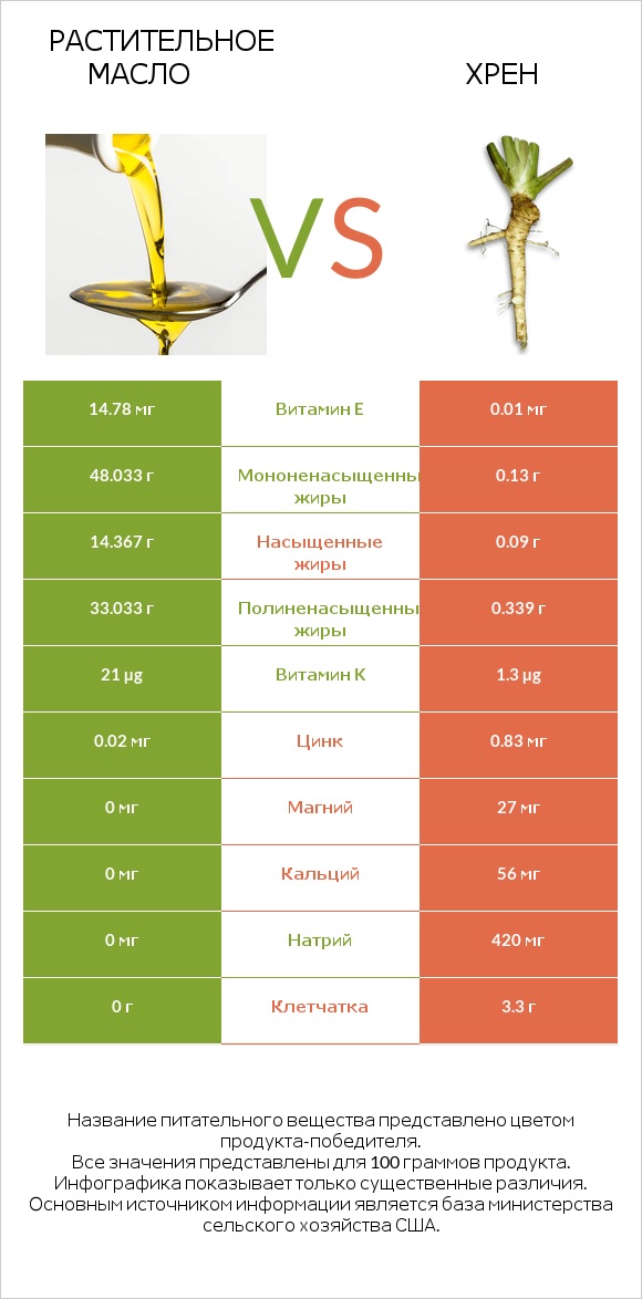 Растительное масло vs Хрен infographic