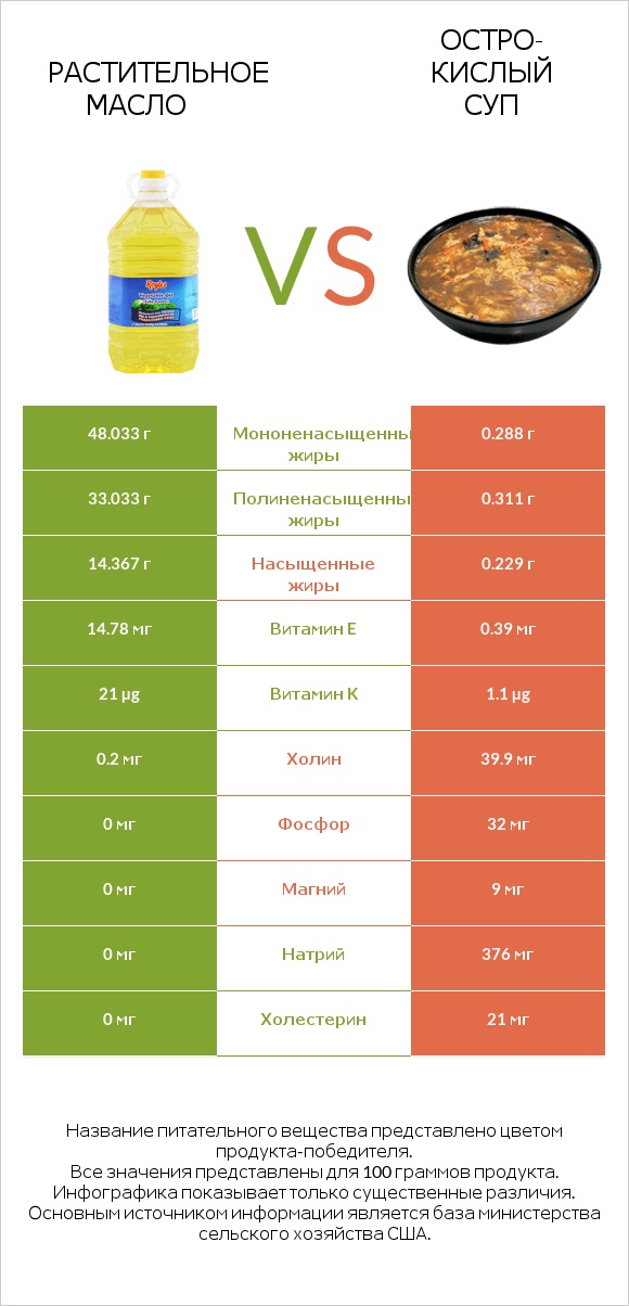 Растительное масло vs Остро-кислый суп infographic