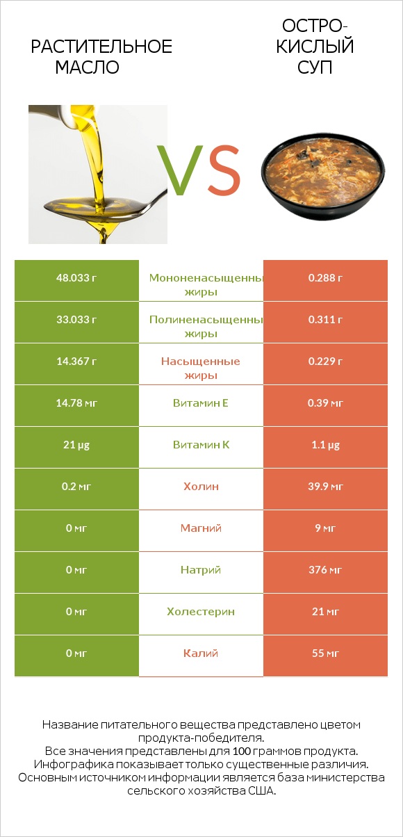 Растительное масло vs Остро-кислый суп infographic