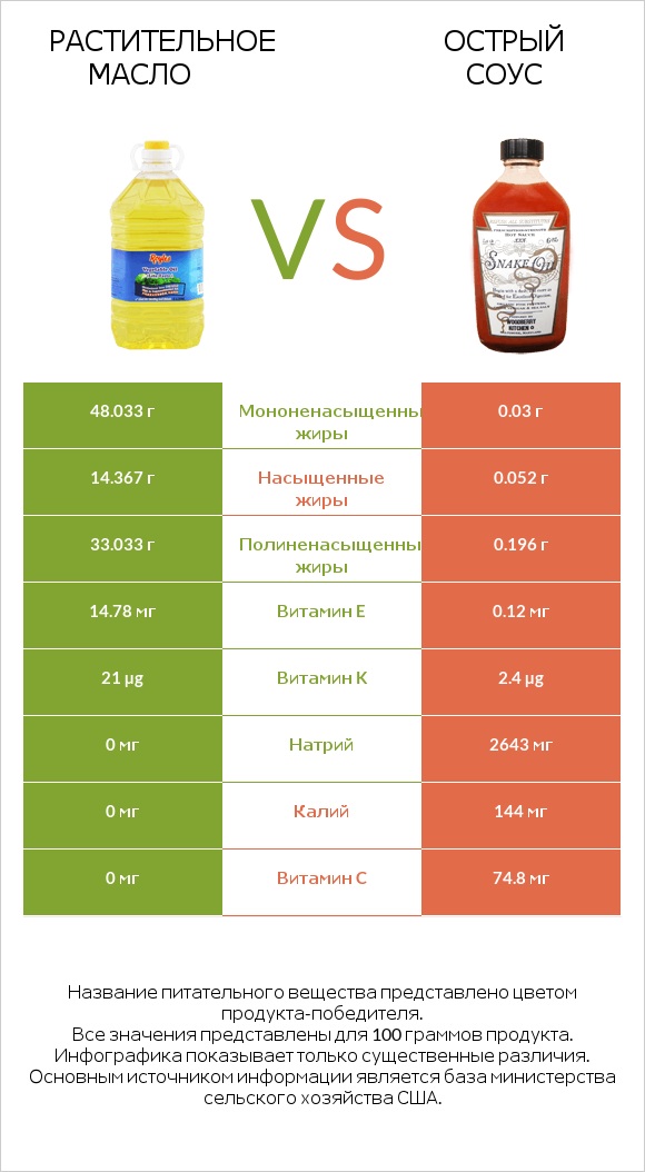 Растительное масло vs Острый соус infographic