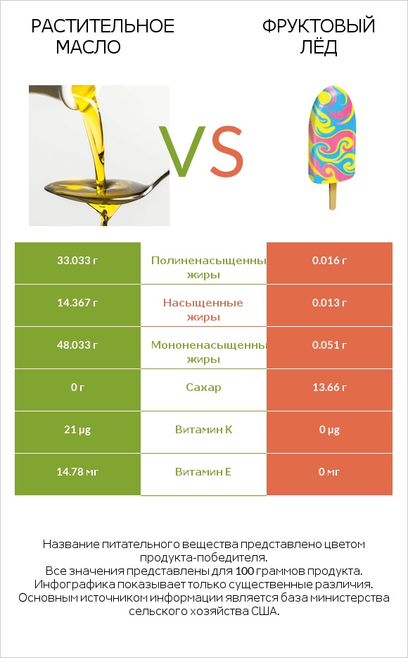 Растительное масло vs Фруктовый лёд infographic