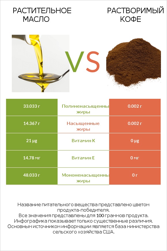 Растительное масло vs Растворимый кофе infographic