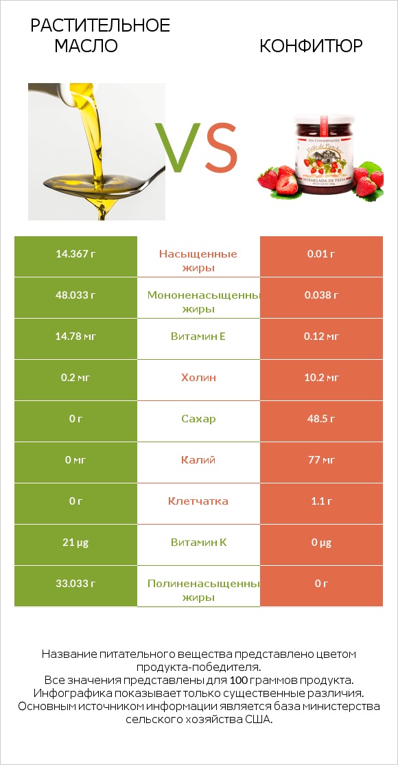 Растительное масло vs Конфитюр infographic