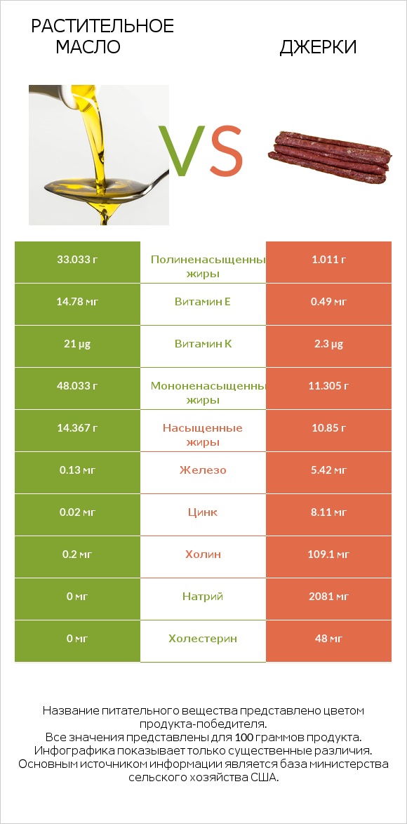 Растительное масло vs Джерки infographic