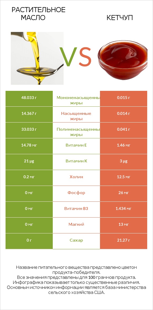 Растительное масло vs Кетчуп infographic