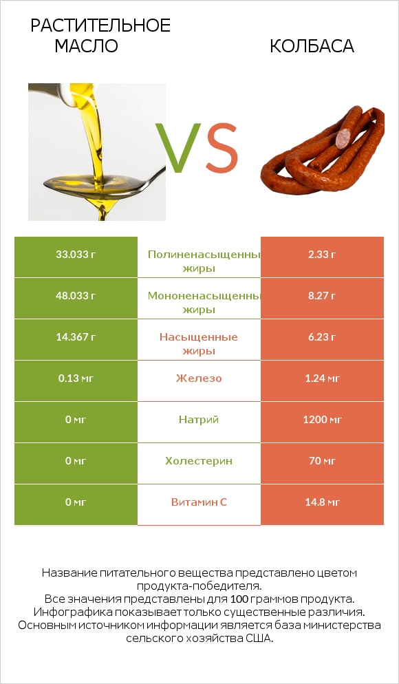 Растительное масло vs Колбаса infographic