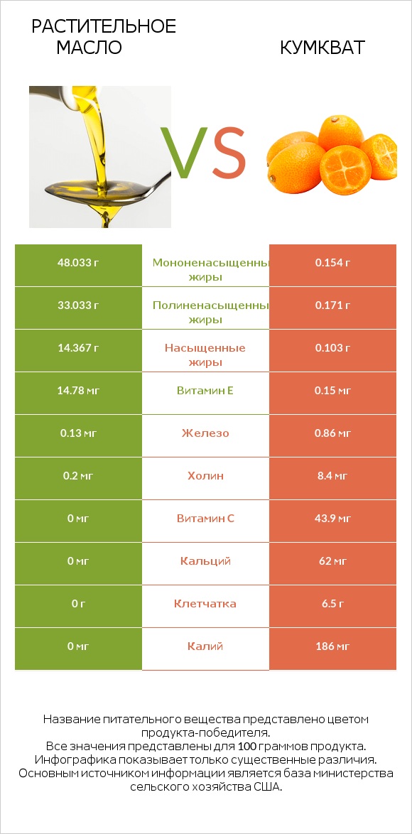 Растительное масло vs Кумкват infographic