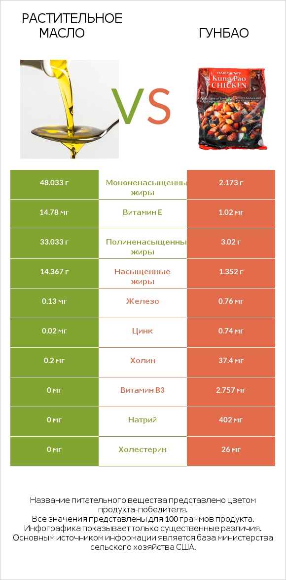 Растительное масло vs Гунбао infographic