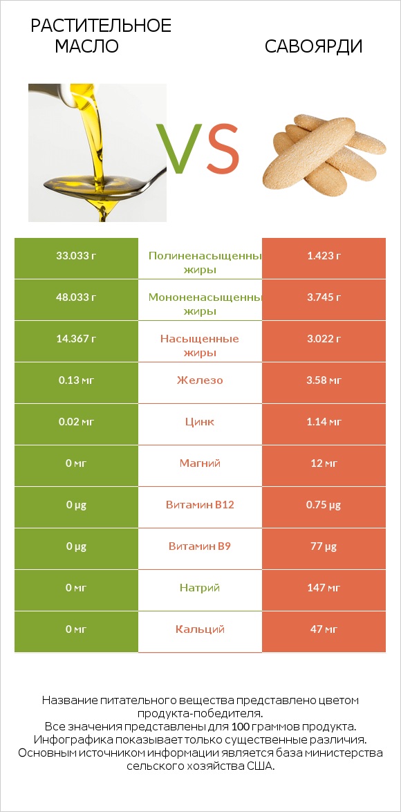 Растительное масло vs Савоярди infographic