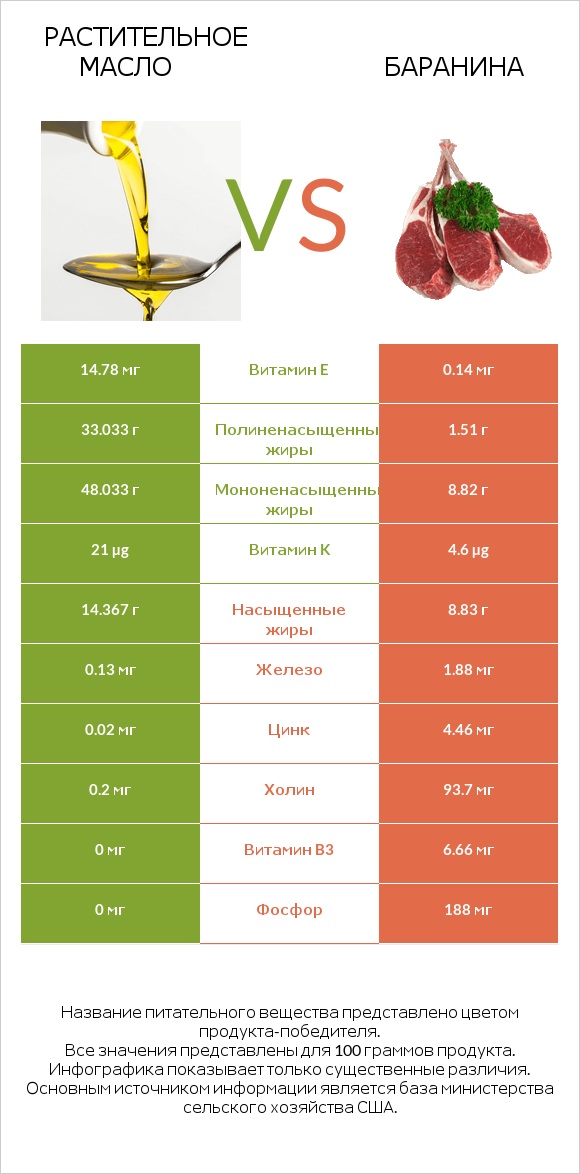 Растительное масло vs Баранина infographic