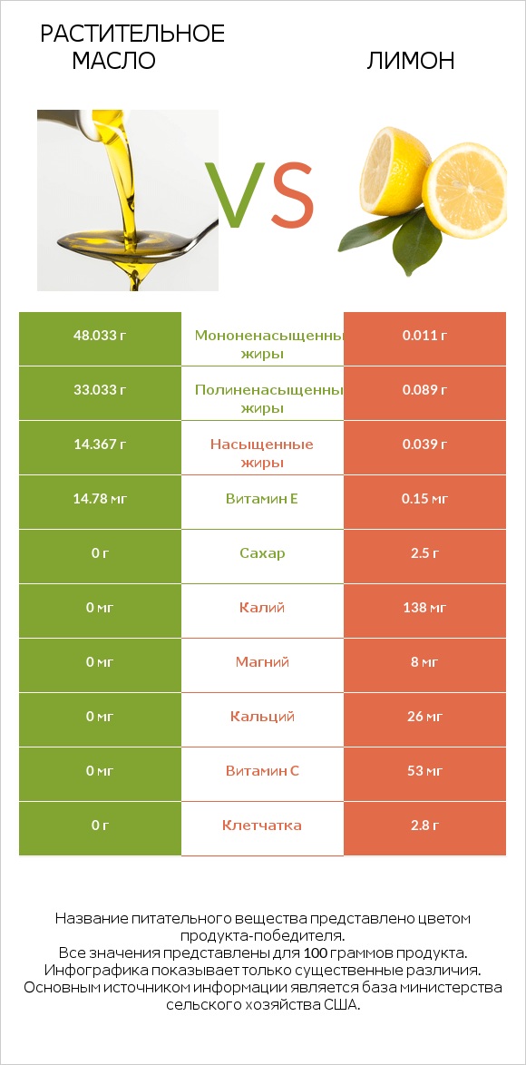 Растительное масло vs Лимон infographic