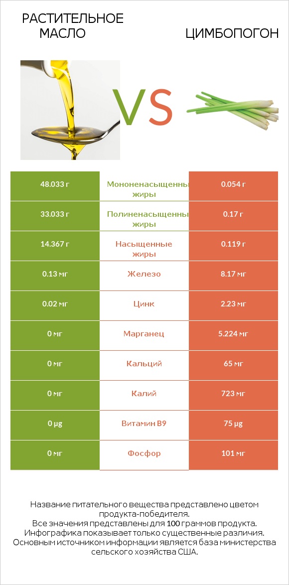 Растительное масло vs Цимбопогон infographic
