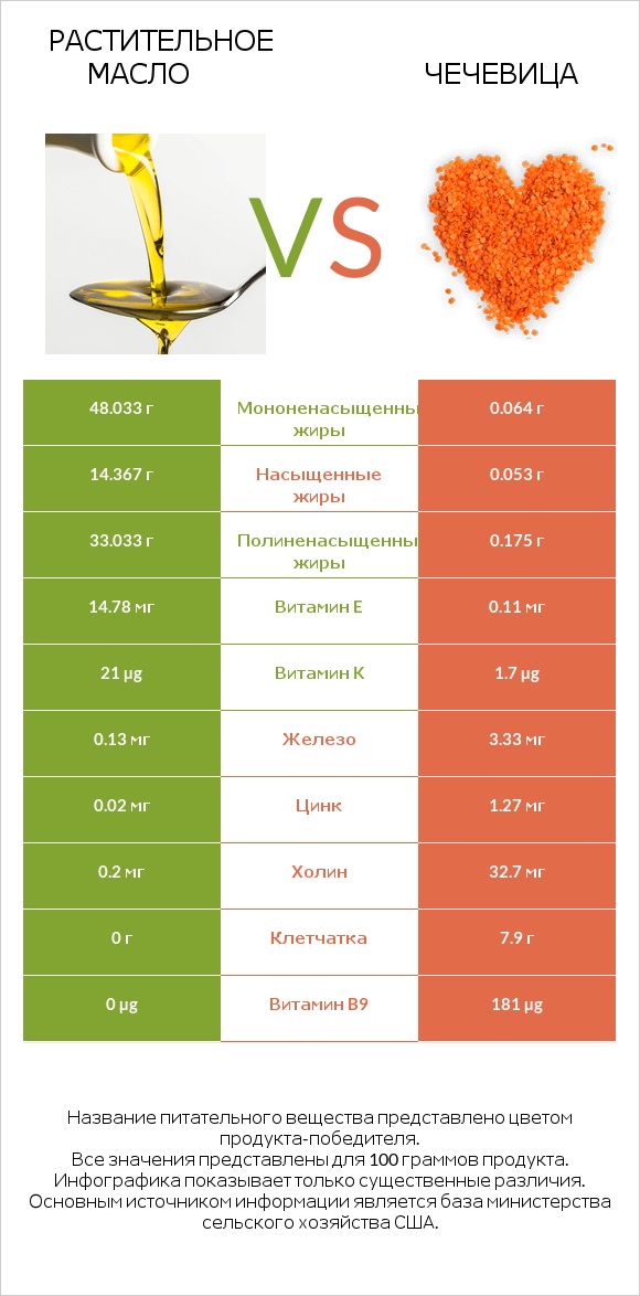 Растительное масло vs Чечевица infographic
