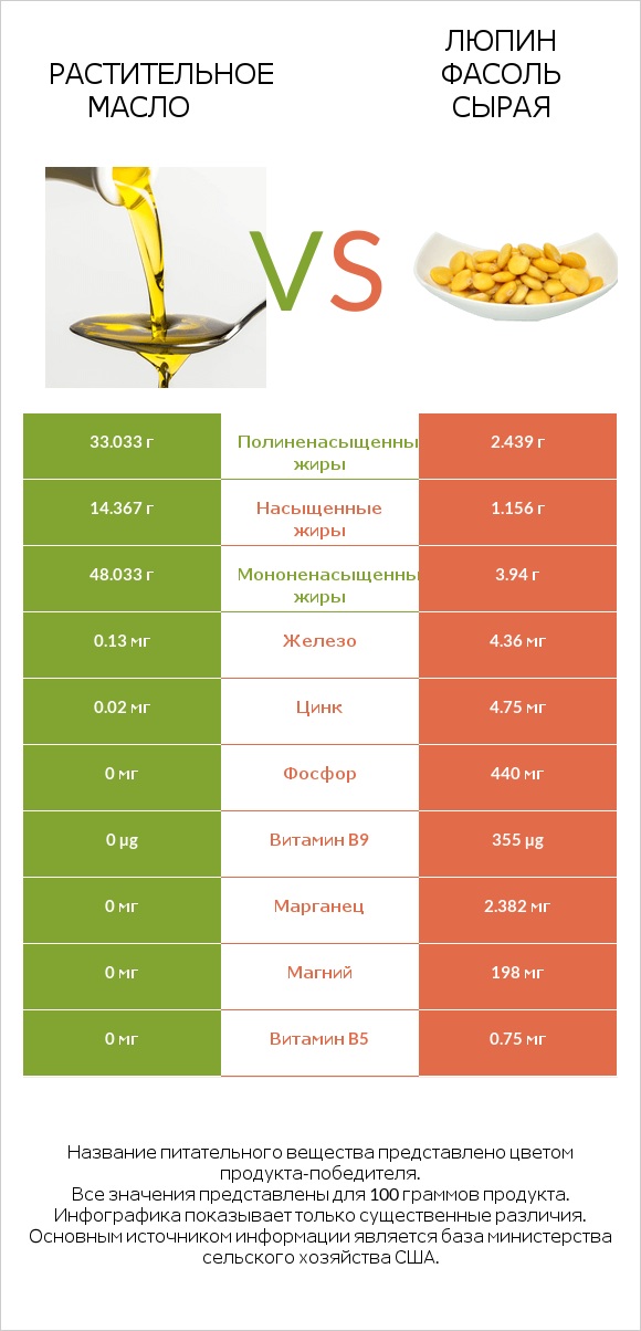 Растительное масло vs Люпин Фасоль сырая infographic
