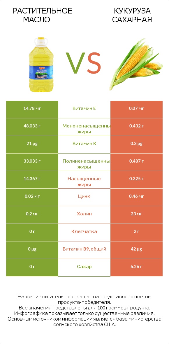 Растительное масло vs Кукуруза сахарная (маис) infographic