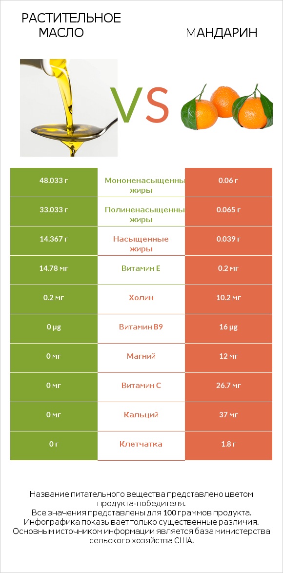Растительное масло vs Mандарин infographic