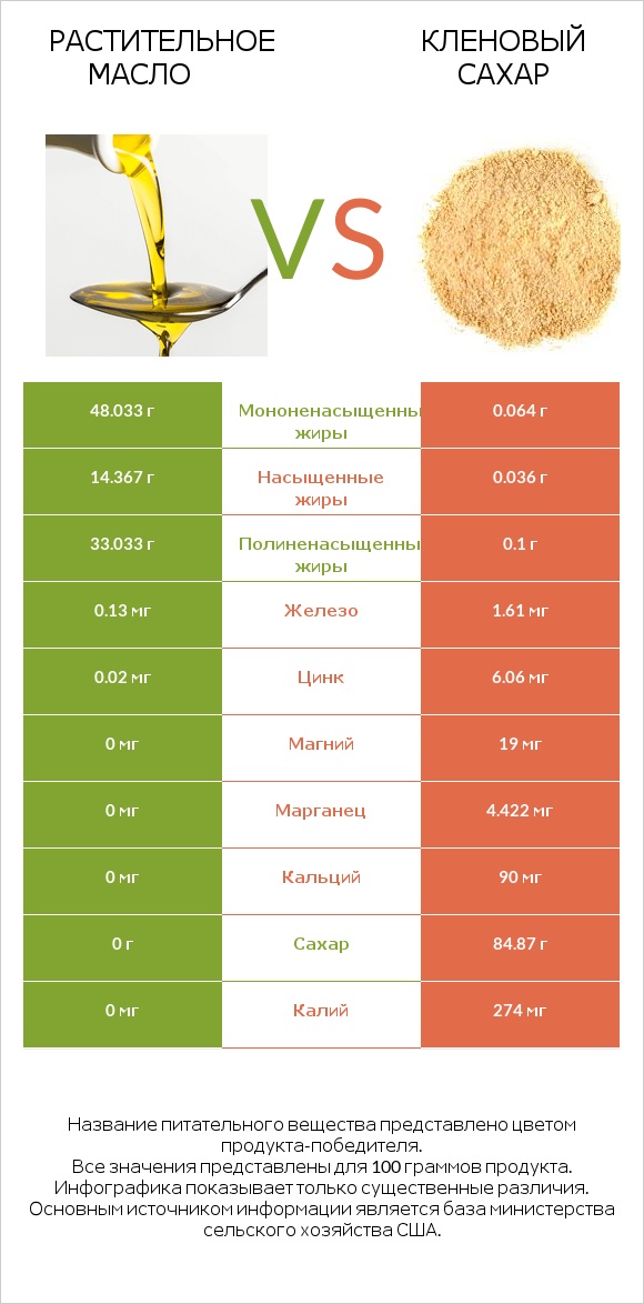 Растительное масло vs Кленовый сахар infographic