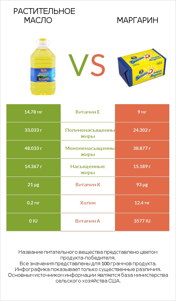Растительное масло vs Маргарин infographic