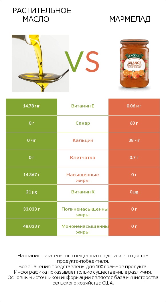 Растительное масло vs Мармелад infographic