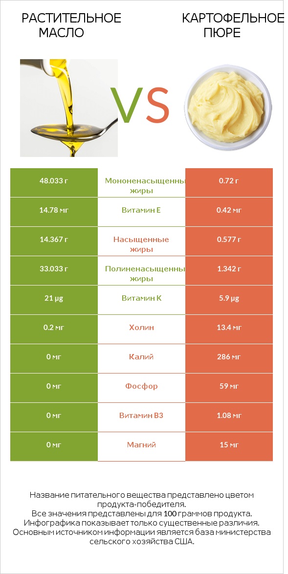 Растительное масло vs Картофельное пюре infographic