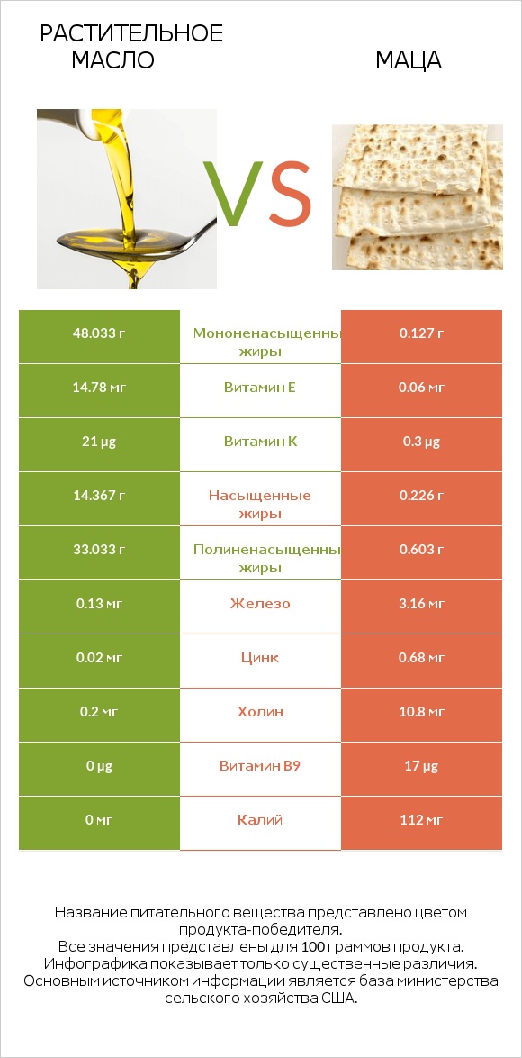 Растительное масло vs Маца infographic
