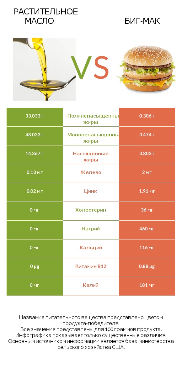 Растительное масло vs Биг-Мак infographic