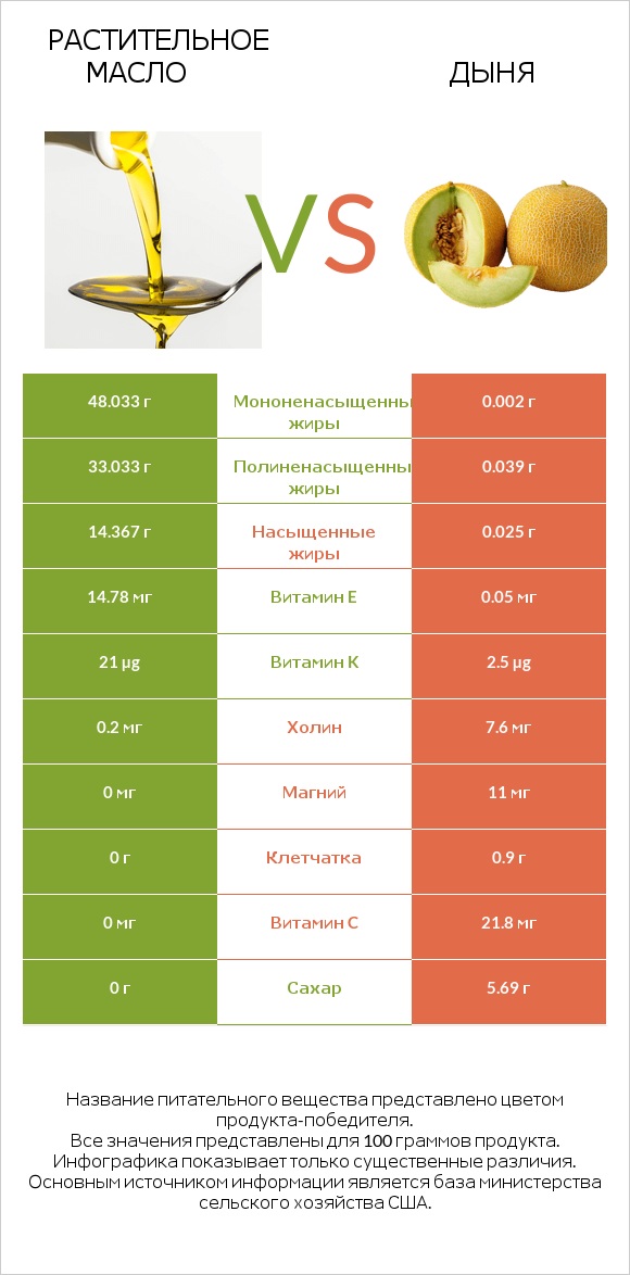 Растительное масло vs Дыня infographic