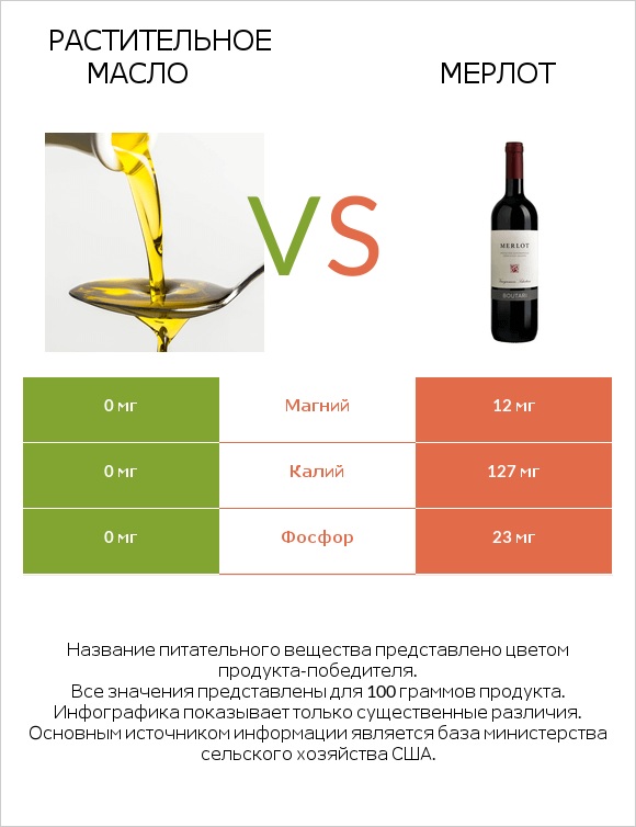 Растительное масло vs Мерлот infographic