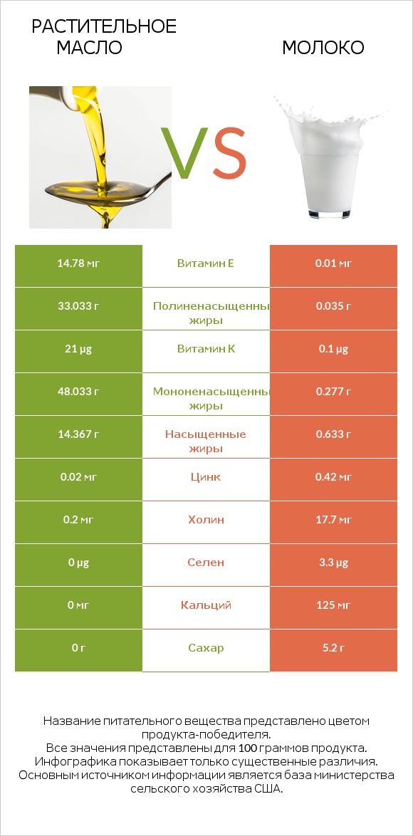 Растительное масло vs Молоко infographic