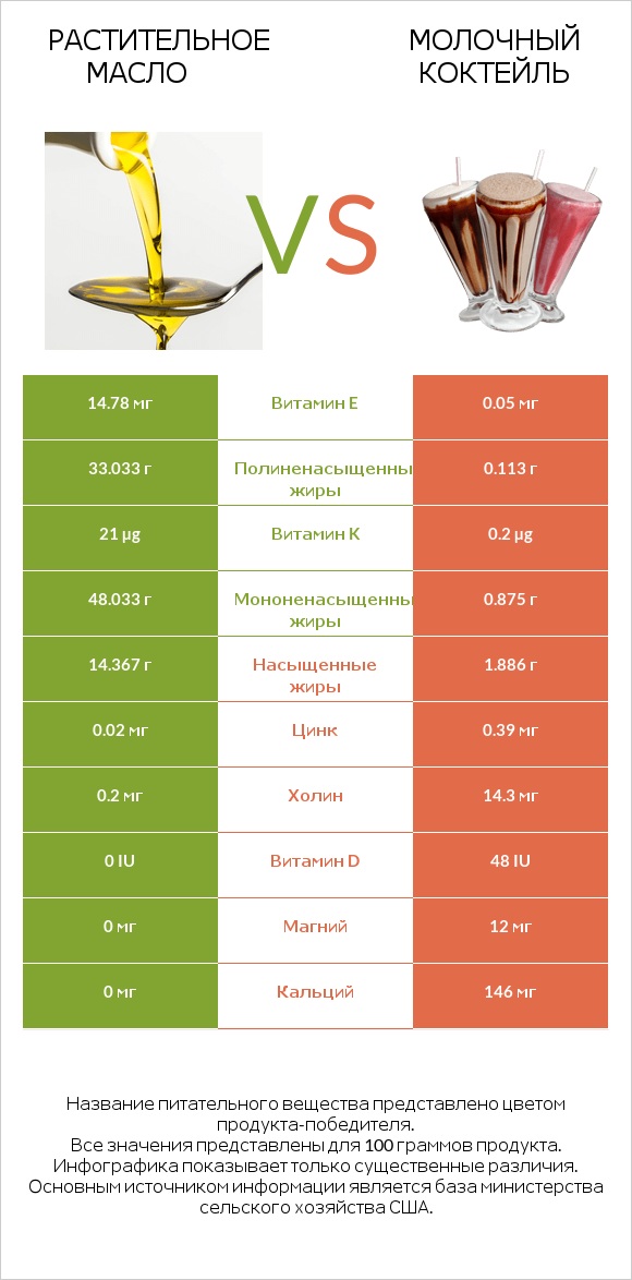 Растительное масло vs Молочный коктейль infographic