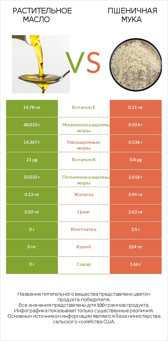 Растительное масло vs Пшеничная мука infographic