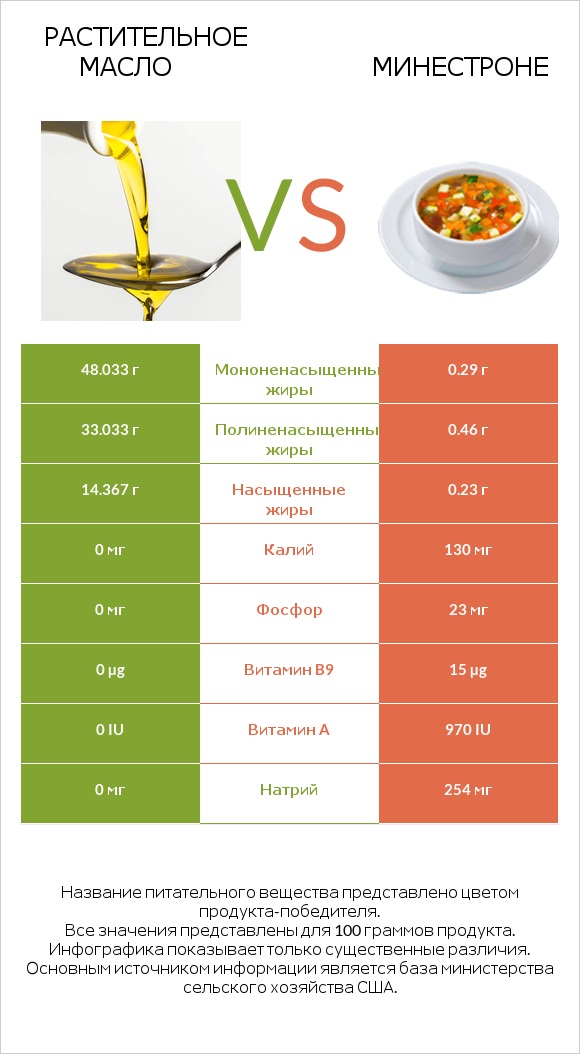 Растительное масло vs Минестроне infographic
