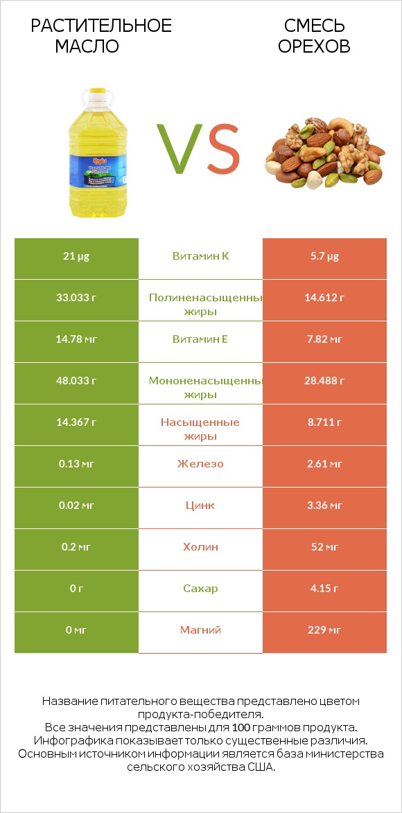 Растительное масло vs Смесь орехов infographic