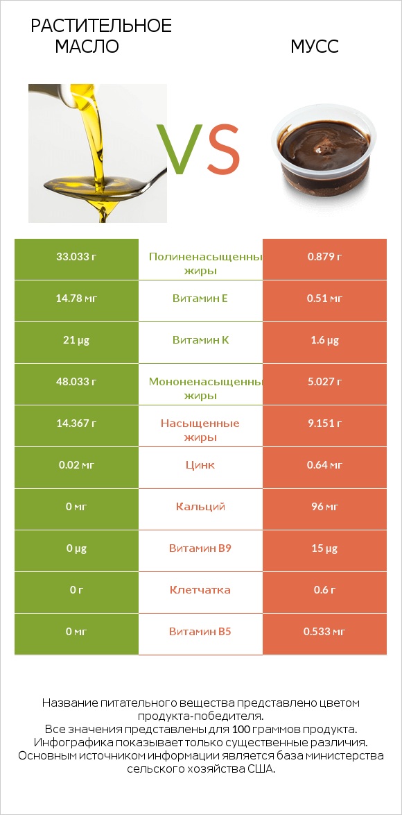 Растительное масло vs Мусс infographic