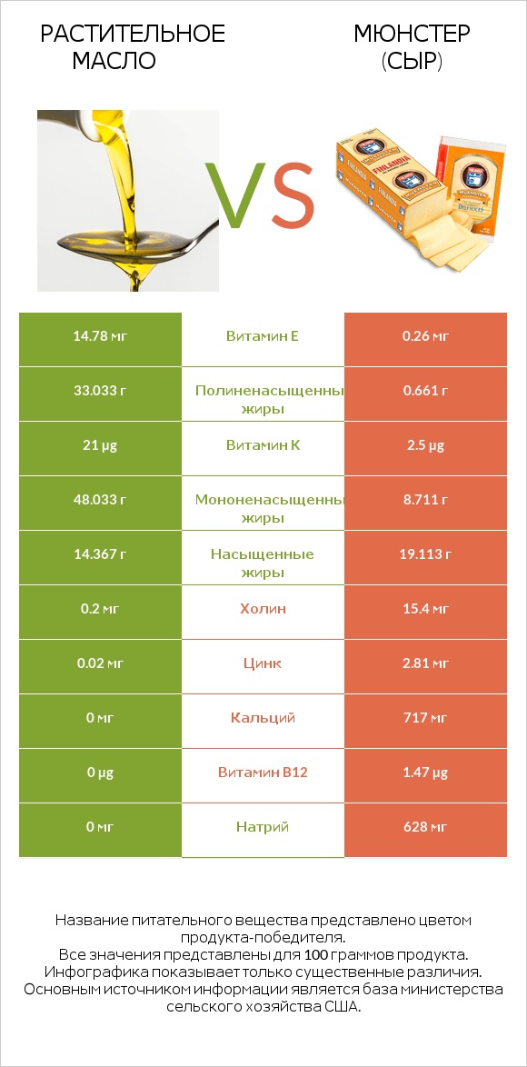 Растительное масло vs Мюнстер (сыр) infographic