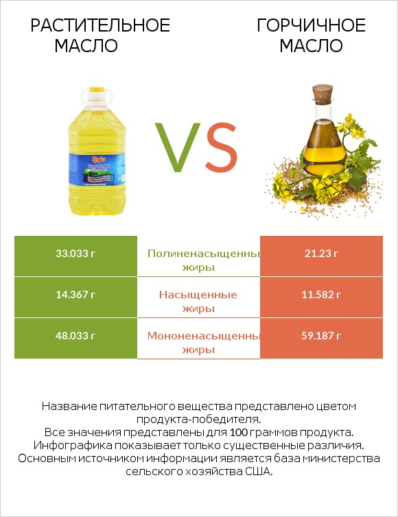 Растительное масло vs Горчичное масло infographic
