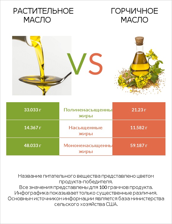 Растительное масло vs Горчичное масло infographic