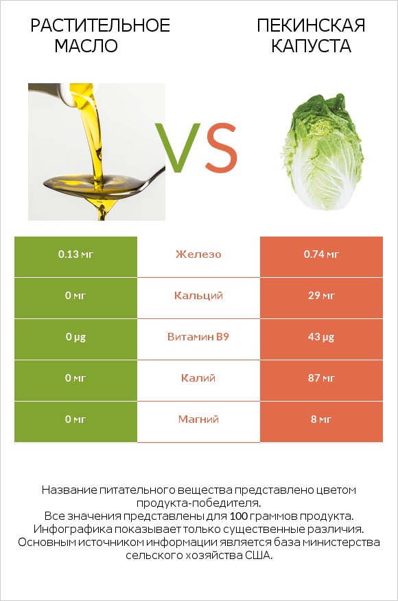 Растительное масло vs Пекинская капуста infographic