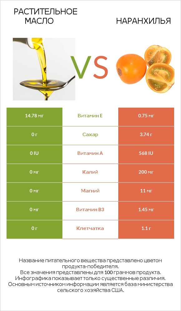 Растительное масло vs Наранхилья infographic