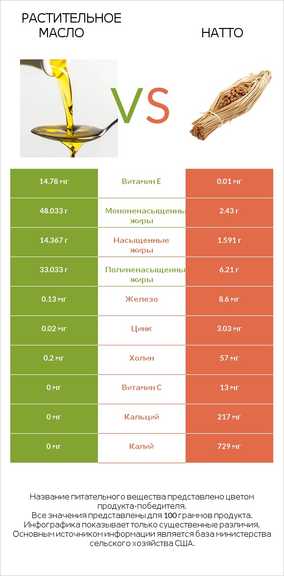 Растительное масло vs Натто infographic