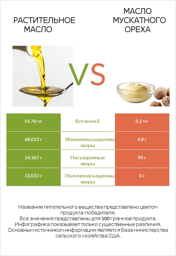 Растительное масло vs Масло мускатного ореха infographic