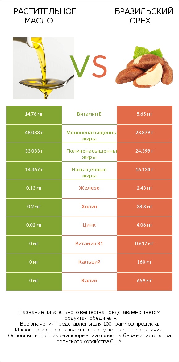 Растительное масло vs Бразильский орех infographic