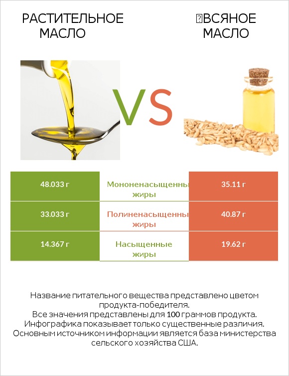 Растительное масло vs Օвсяное масло infographic