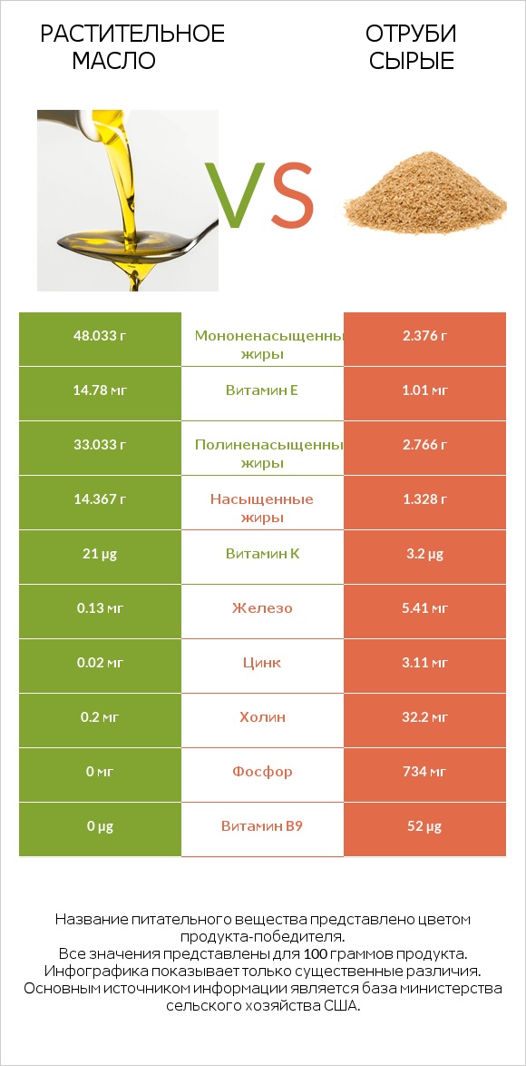 Растительное масло vs Отруби сырые infographic