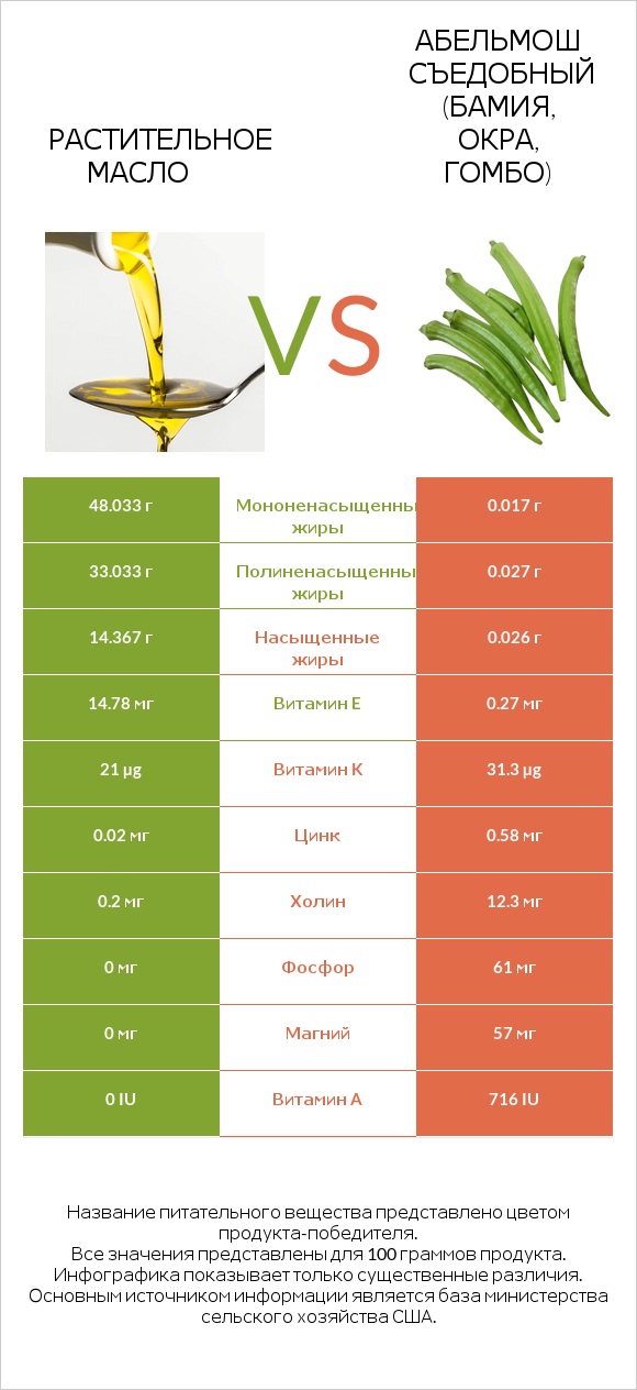 Растительное масло vs Абельмош съедобный (бамия, окра, гомбо) infographic